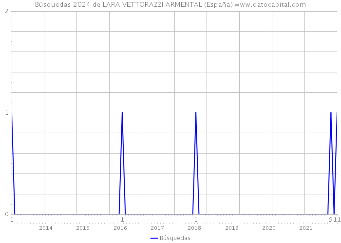 Búsquedas 2024 de LARA VETTORAZZI ARMENTAL (España) 