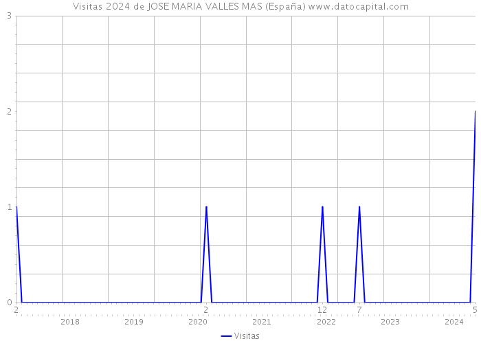 Visitas 2024 de JOSE MARIA VALLES MAS (España) 