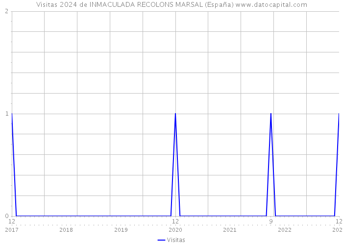 Visitas 2024 de INMACULADA RECOLONS MARSAL (España) 