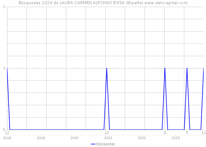 Búsquedas 2024 de LAURA CARMEN ALFONSO EVISA (España) 
