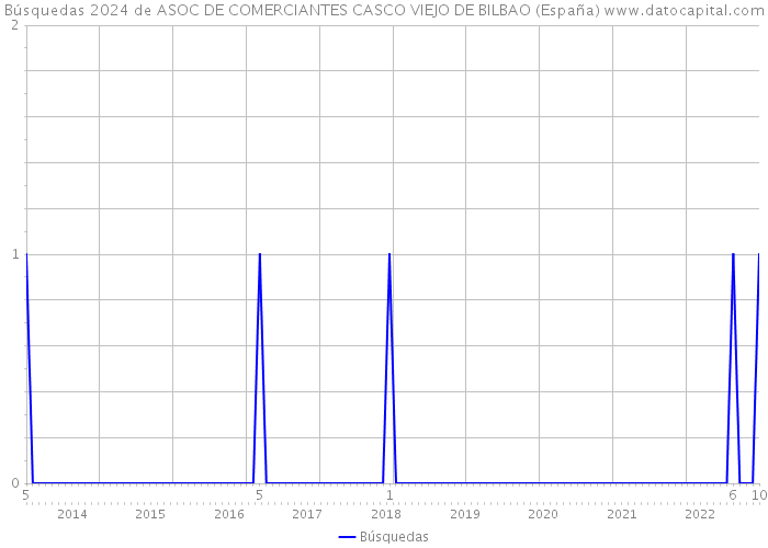 Búsquedas 2024 de ASOC DE COMERCIANTES CASCO VIEJO DE BILBAO (España) 