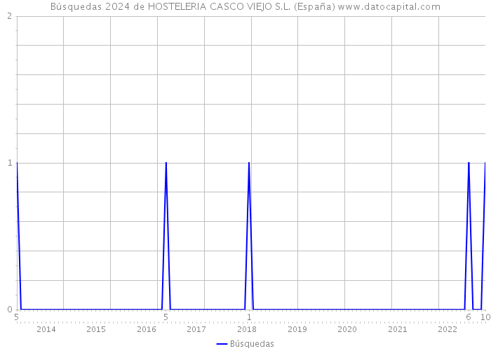 Búsquedas 2024 de HOSTELERIA CASCO VIEJO S.L. (España) 