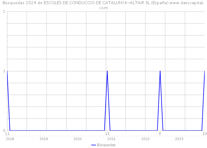 Búsquedas 2024 de ESCOLES DE CONDUCCIO DE CATALUNYA-ALTAIR SL (España) 