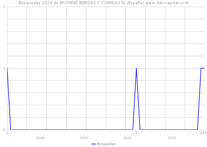 Búsquedas 2024 de BROWNIE BEBIDAS Y COMIDAS SL (España) 