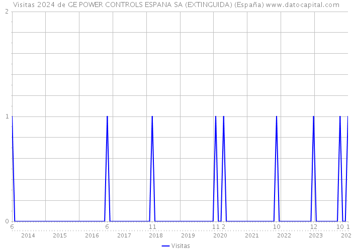 Visitas 2024 de GE POWER CONTROLS ESPANA SA (EXTINGUIDA) (España) 