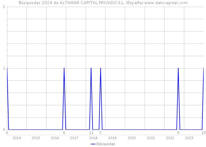 Búsquedas 2024 de ALTAMAR CAPITAL PRIVADO S.L. (España) 