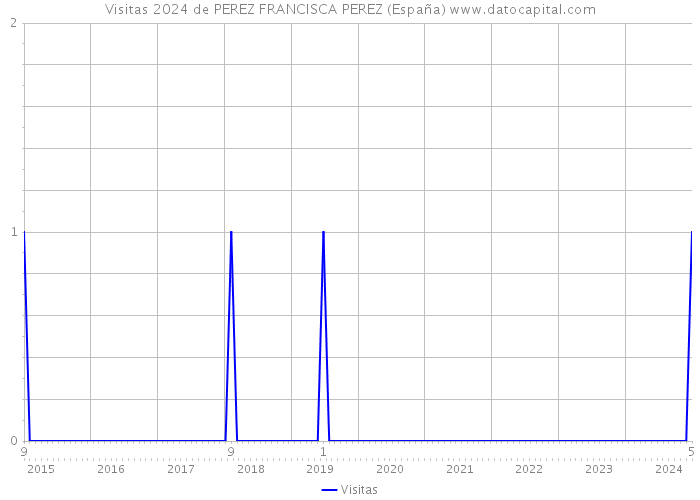 Visitas 2024 de PEREZ FRANCISCA PEREZ (España) 