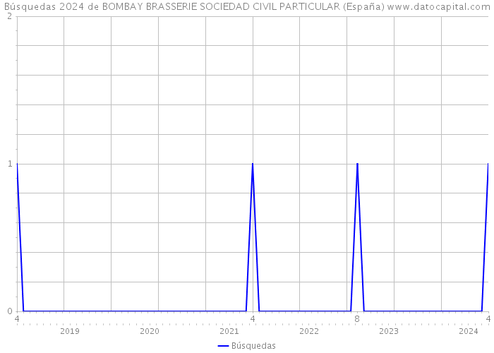 Búsquedas 2024 de BOMBAY BRASSERIE SOCIEDAD CIVIL PARTICULAR (España) 