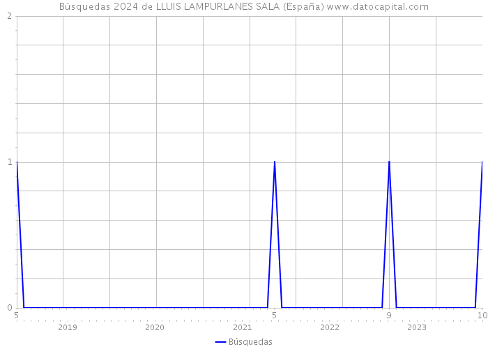 Búsquedas 2024 de LLUIS LAMPURLANES SALA (España) 