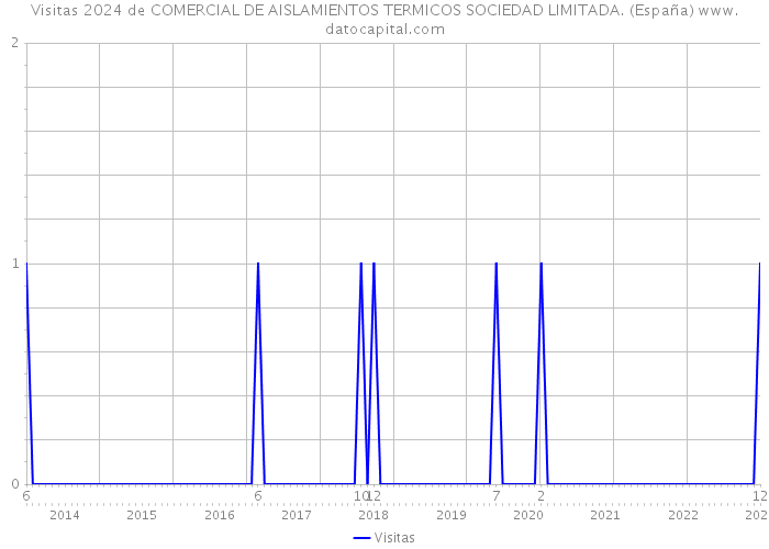 Visitas 2024 de COMERCIAL DE AISLAMIENTOS TERMICOS SOCIEDAD LIMITADA. (España) 