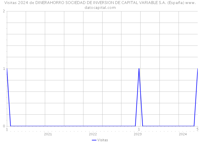 Visitas 2024 de DINERAHORRO SOCIEDAD DE INVERSION DE CAPITAL VARIABLE S.A. (España) 
