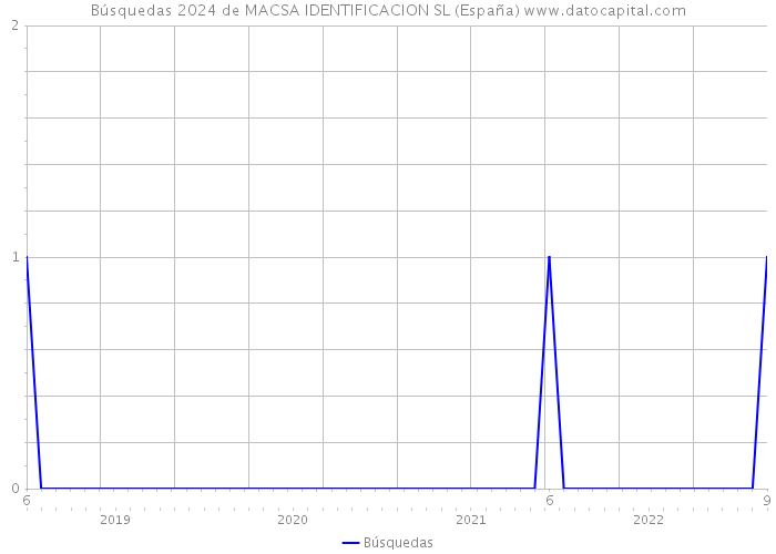 Búsquedas 2024 de MACSA IDENTIFICACION SL (España) 