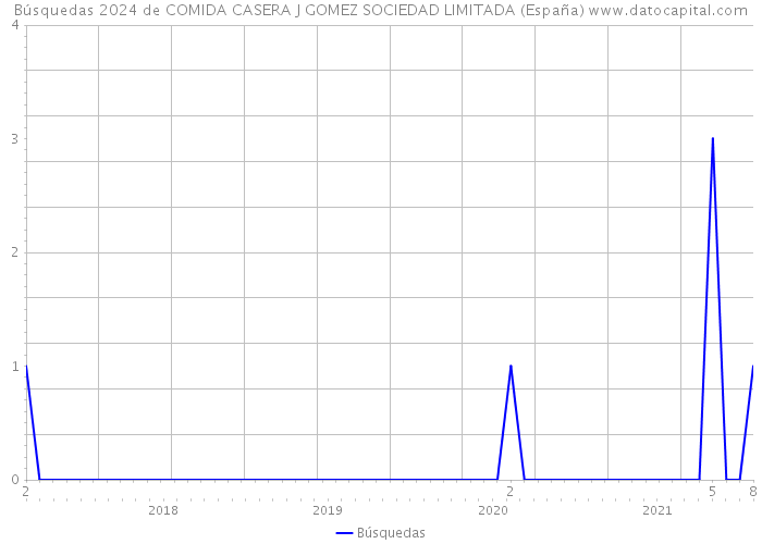 Búsquedas 2024 de COMIDA CASERA J GOMEZ SOCIEDAD LIMITADA (España) 