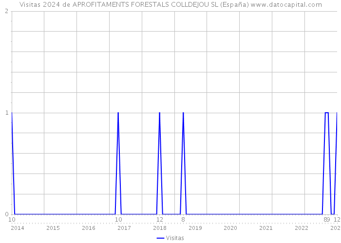 Visitas 2024 de APROFITAMENTS FORESTALS COLLDEJOU SL (España) 