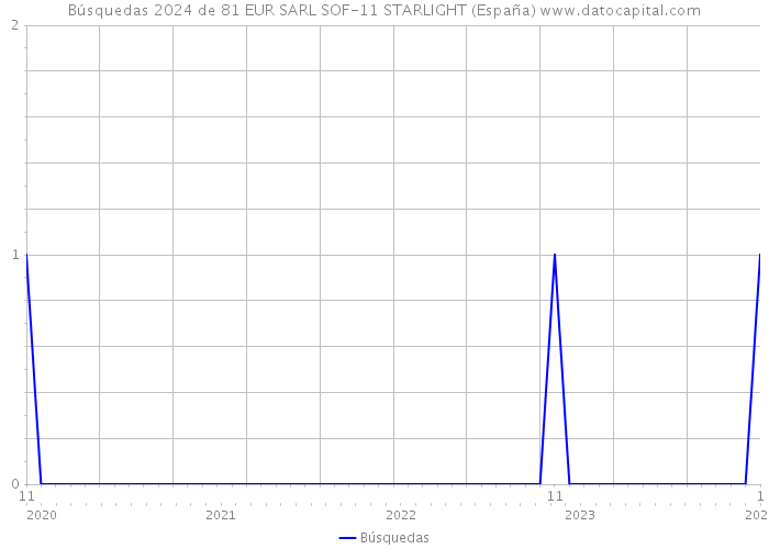 Búsquedas 2024 de 81 EUR SARL SOF-11 STARLIGHT (España) 