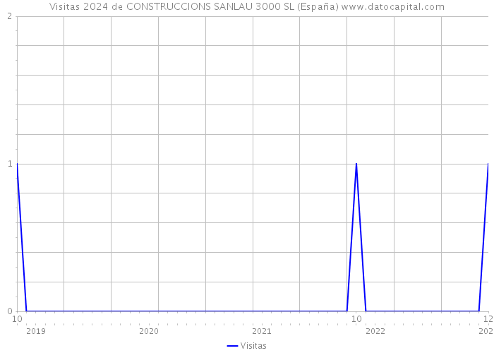 Visitas 2024 de CONSTRUCCIONS SANLAU 3000 SL (España) 