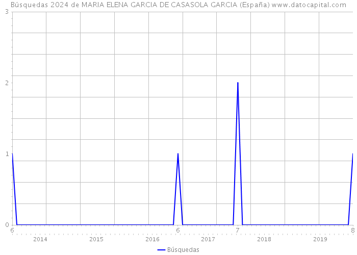 Búsquedas 2024 de MARIA ELENA GARCIA DE CASASOLA GARCIA (España) 