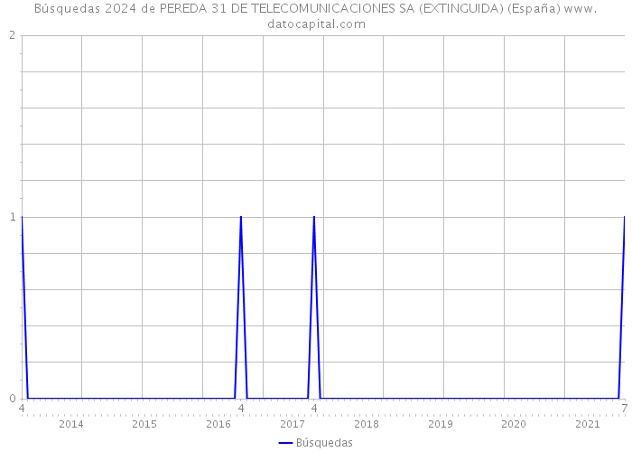 Búsquedas 2024 de PEREDA 31 DE TELECOMUNICACIONES SA (EXTINGUIDA) (España) 