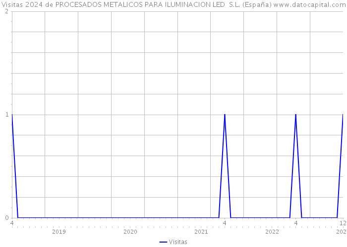 Visitas 2024 de PROCESADOS METALICOS PARA ILUMINACION LED S.L. (España) 