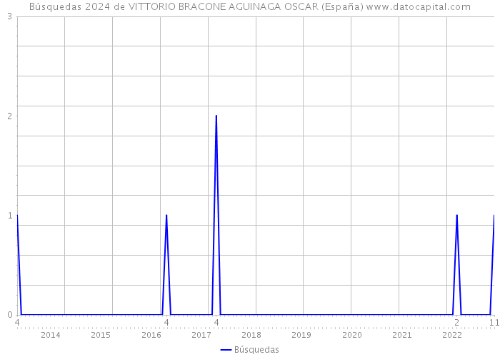 Búsquedas 2024 de VITTORIO BRACONE AGUINAGA OSCAR (España) 
