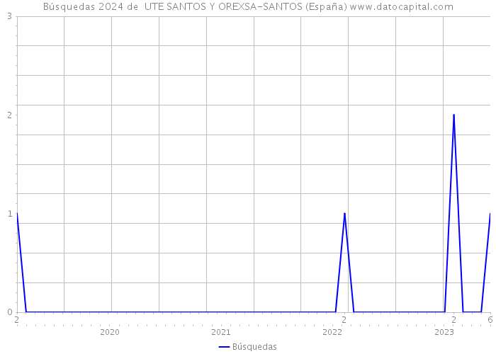 Búsquedas 2024 de  UTE SANTOS Y OREXSA-SANTOS (España) 