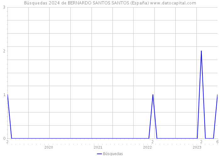 Búsquedas 2024 de BERNARDO SANTOS SANTOS (España) 