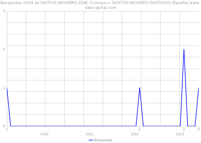 Búsquedas 2024 de SANTOS NAVARRO JOSE. Consejero: SANTOS NAVARRO SANTIAGO (España) 