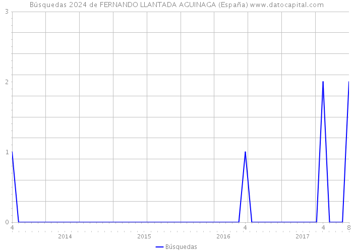 Búsquedas 2024 de FERNANDO LLANTADA AGUINAGA (España) 