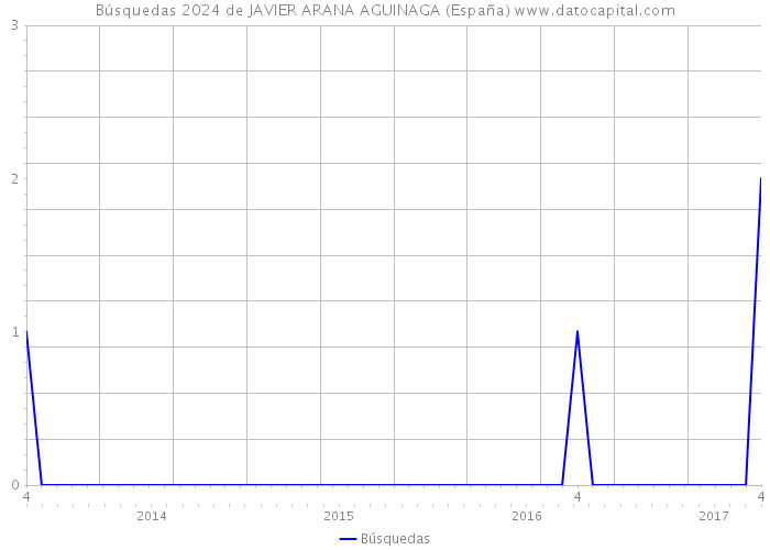 Búsquedas 2024 de JAVIER ARANA AGUINAGA (España) 