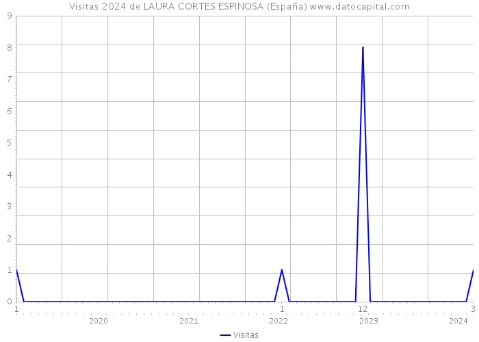Visitas 2024 de LAURA CORTES ESPINOSA (España) 