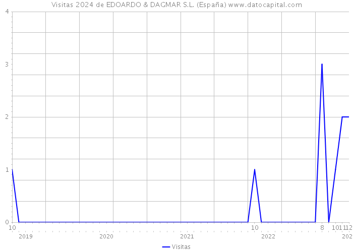 Visitas 2024 de EDOARDO & DAGMAR S.L. (España) 