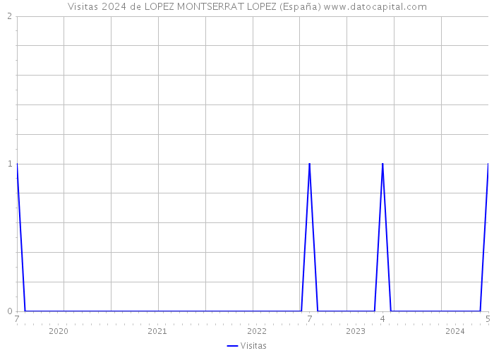 Visitas 2024 de LOPEZ MONTSERRAT LOPEZ (España) 