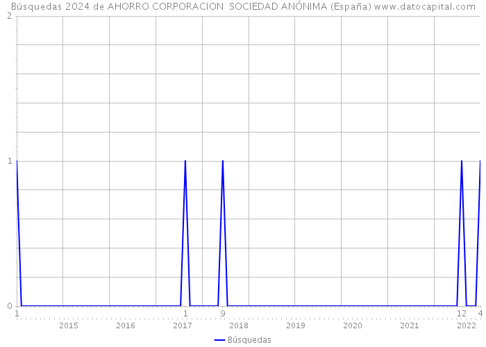 Búsquedas 2024 de AHORRO CORPORACION SOCIEDAD ANÓNIMA (España) 