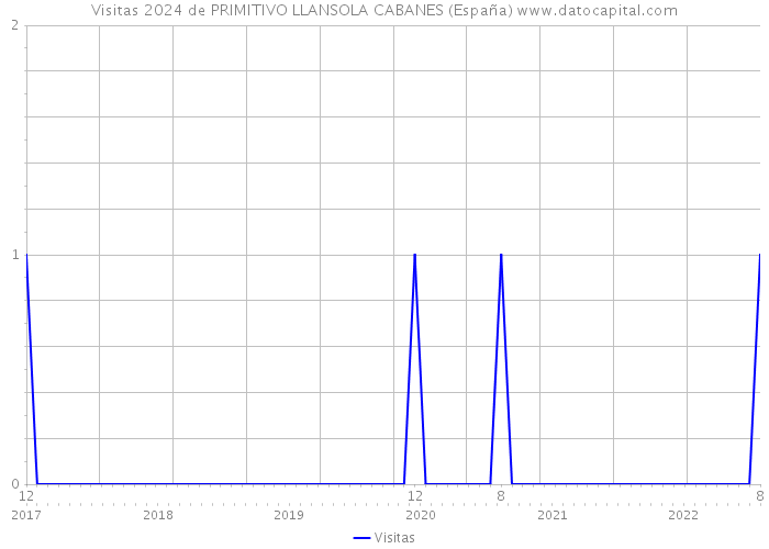 Visitas 2024 de PRIMITIVO LLANSOLA CABANES (España) 