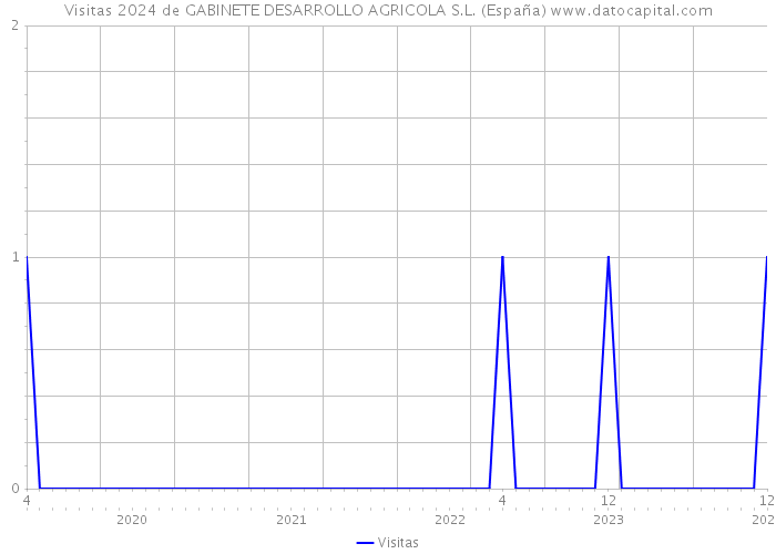 Visitas 2024 de GABINETE DESARROLLO AGRICOLA S.L. (España) 
