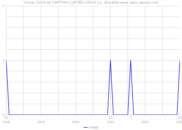 Visitas 2024 de CAPITAN CORTES CINCO S.L. (España) 