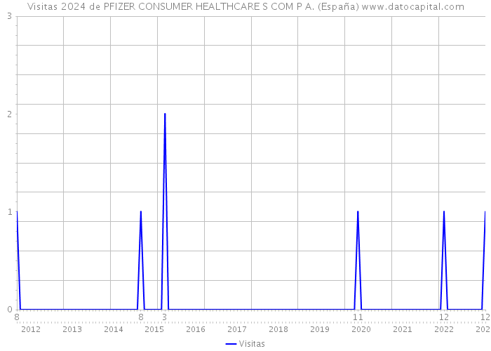 Visitas 2024 de PFIZER CONSUMER HEALTHCARE S COM P A. (España) 