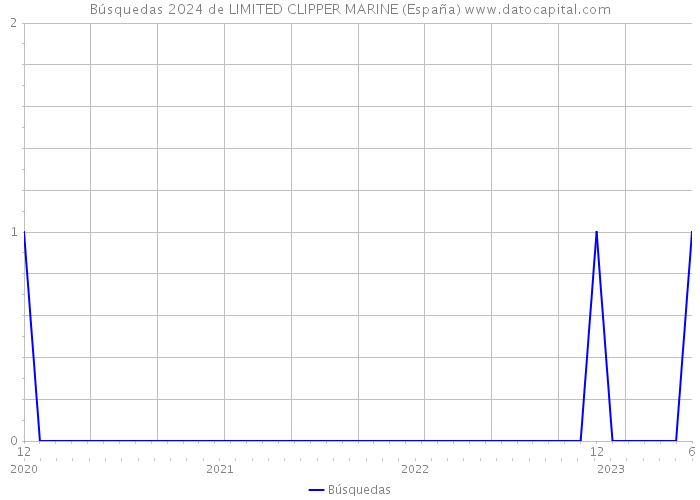 Búsquedas 2024 de LIMITED CLIPPER MARINE (España) 