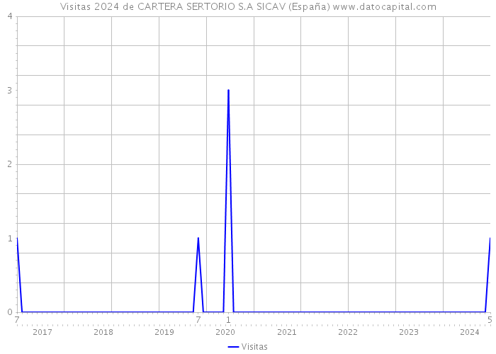 Visitas 2024 de CARTERA SERTORIO S.A SICAV (España) 
