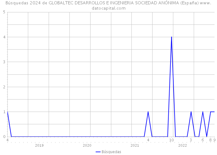 Búsquedas 2024 de GLOBALTEC DESARROLLOS E INGENIERIA SOCIEDAD ANÓNIMA (España) 