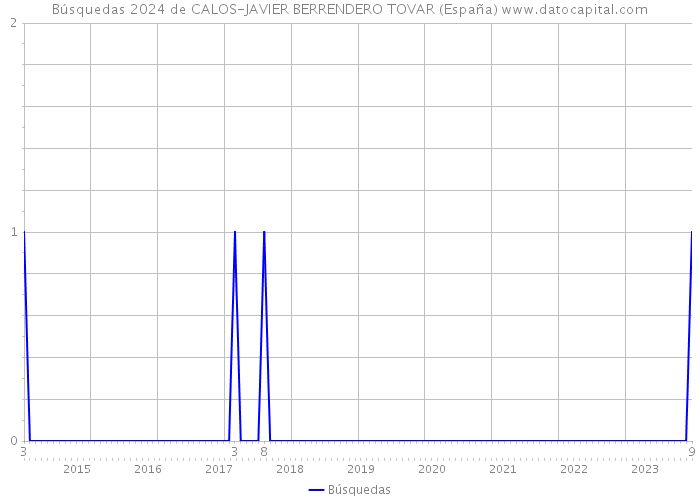 Búsquedas 2024 de CALOS-JAVIER BERRENDERO TOVAR (España) 