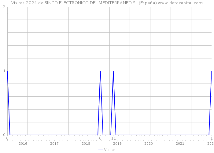 Visitas 2024 de BINGO ELECTRONICO DEL MEDITERRANEO SL (España) 