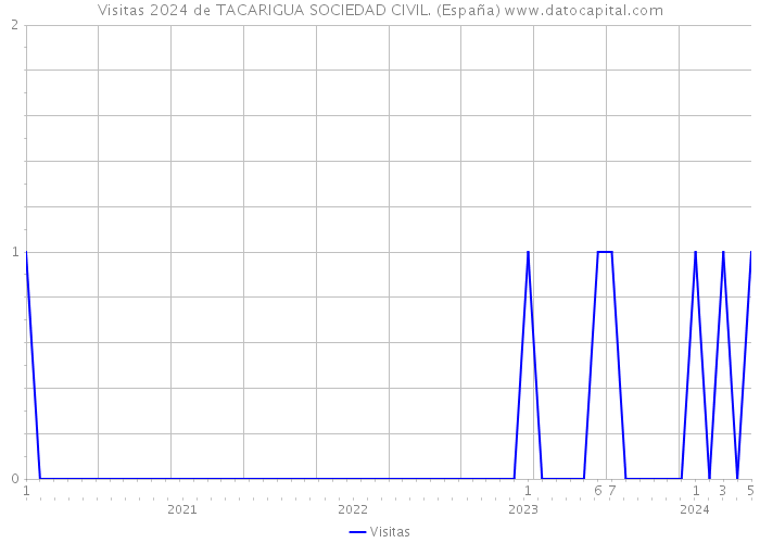 Visitas 2024 de TACARIGUA SOCIEDAD CIVIL. (España) 
