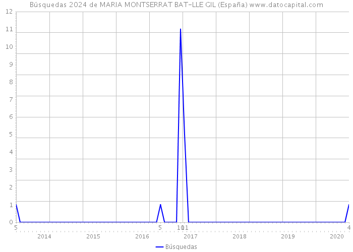 Búsquedas 2024 de MARIA MONTSERRAT BAT-LLE GIL (España) 