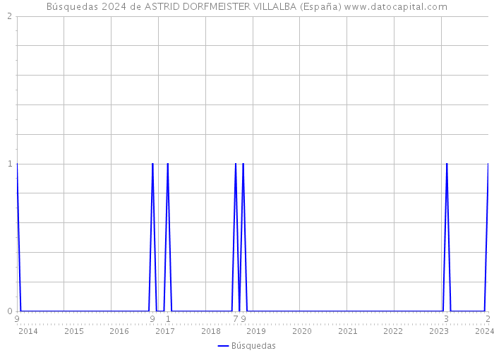 Búsquedas 2024 de ASTRID DORFMEISTER VILLALBA (España) 