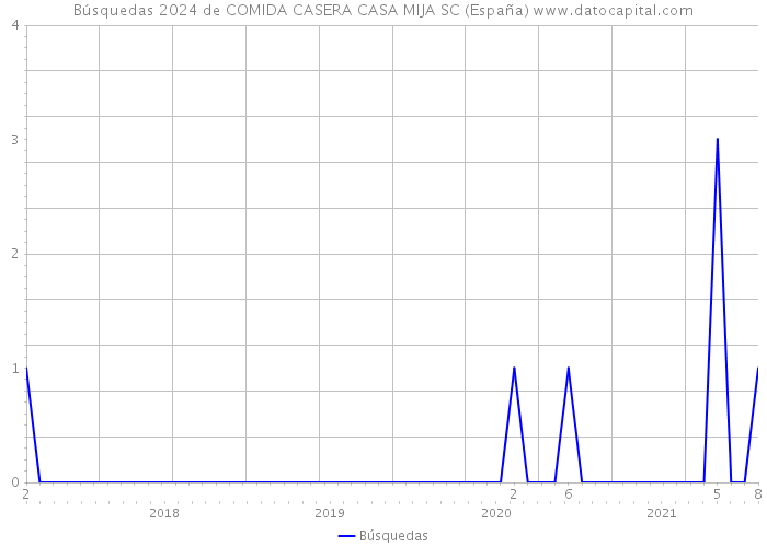 Búsquedas 2024 de COMIDA CASERA CASA MIJA SC (España) 