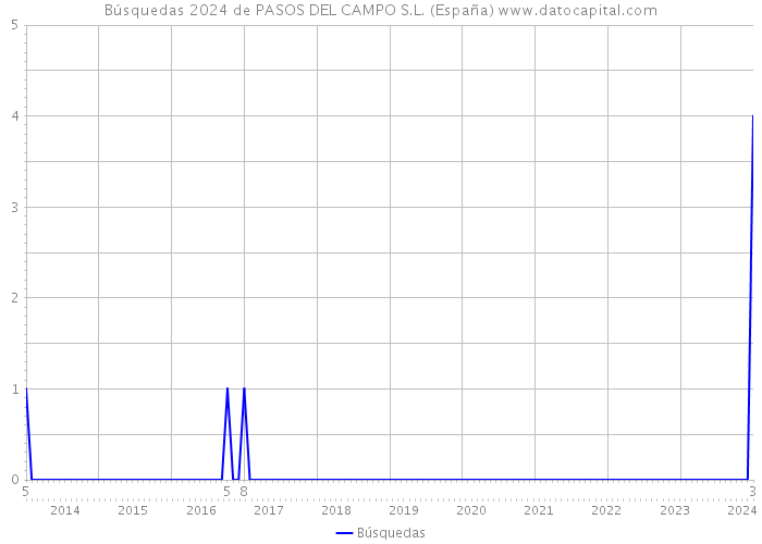 Búsquedas 2024 de PASOS DEL CAMPO S.L. (España) 