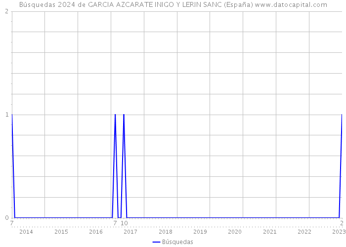 Búsquedas 2024 de GARCIA AZCARATE INIGO Y LERIN SANC (España) 