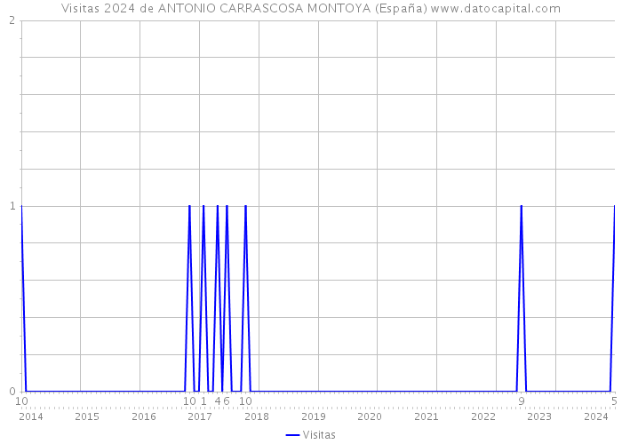 Visitas 2024 de ANTONIO CARRASCOSA MONTOYA (España) 