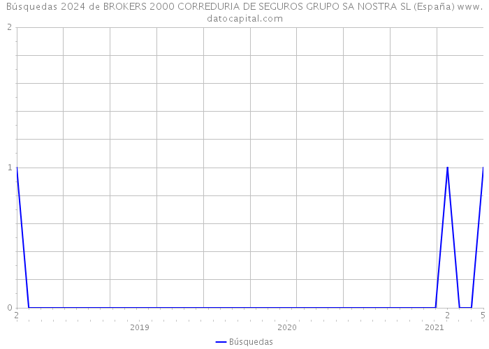 Búsquedas 2024 de BROKERS 2000 CORREDURIA DE SEGUROS GRUPO SA NOSTRA SL (España) 